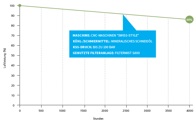 Filtermist Nachfilter L (H13-Ausführung) 