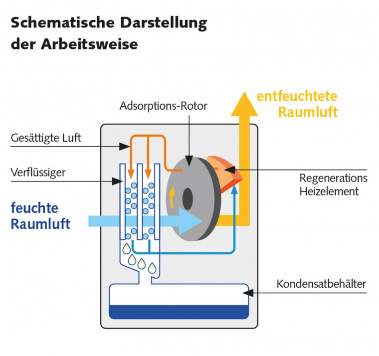 Remko ASF 100 mobiler Luftentfeuchter 