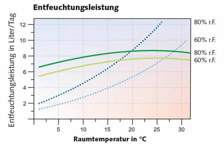 Remko ASF 100 mobiler Luftentfeuchter 